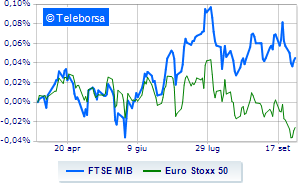 European markets above parity supported by inflation