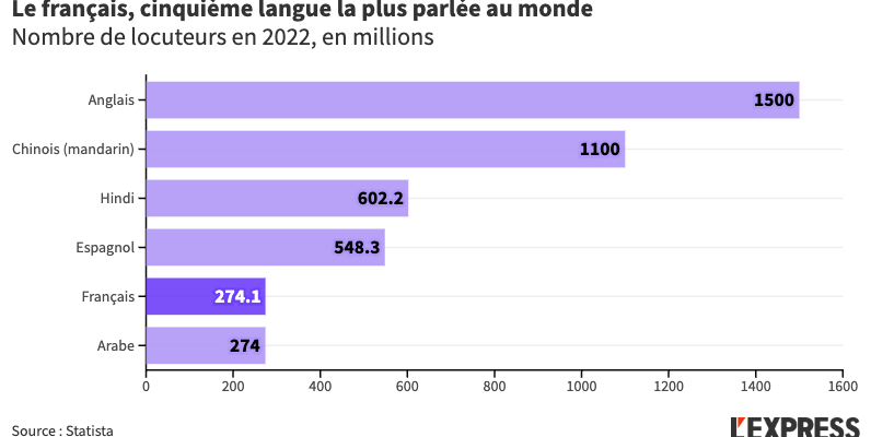 French the fifth most spoken language in the world –