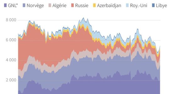 Gas why France is ready for winter