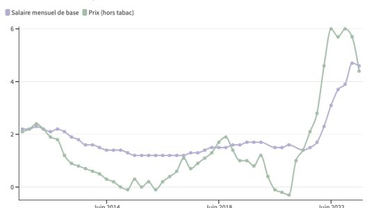 In France wages are struggling to catch up with inflation