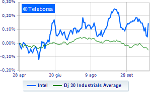 Intel rises thanks to the quarterly report