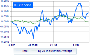 Intel shares weak after IPO announcement of Programmable Solutions unit