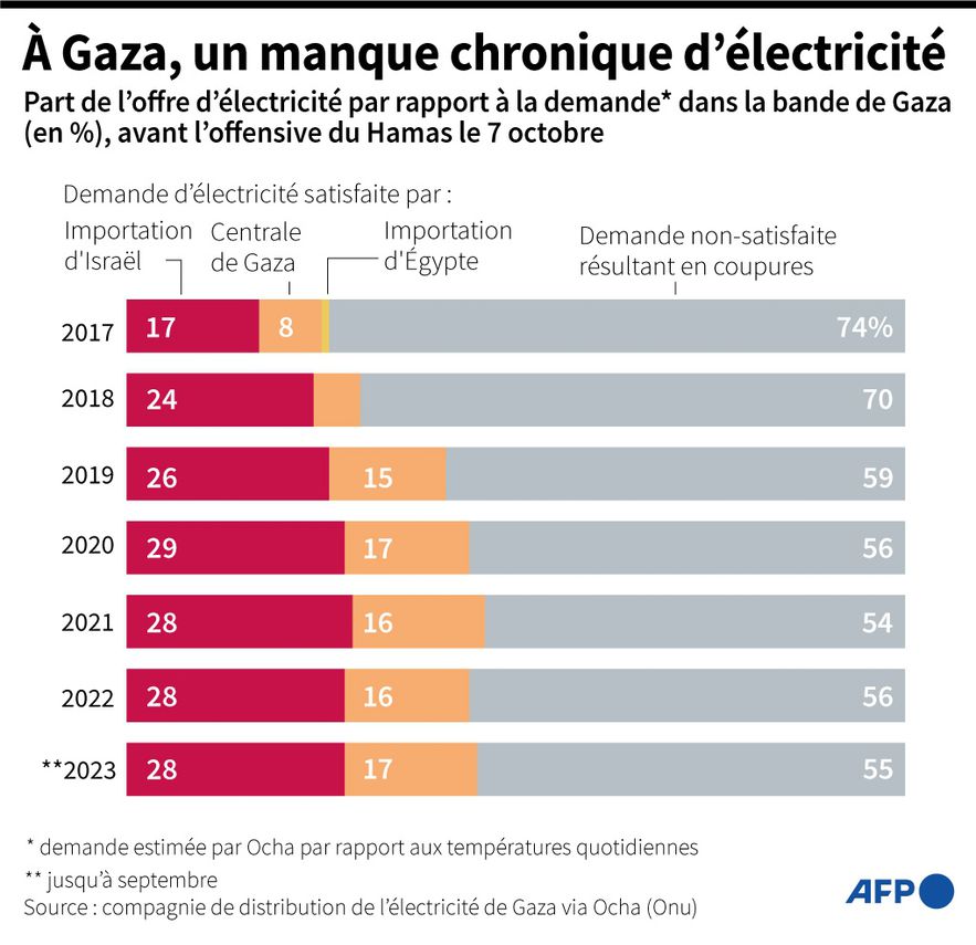 In Gaza, a chronic lack of electricity