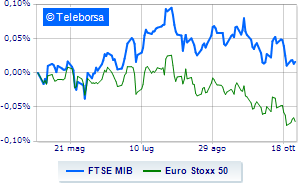 Milan Stock Exchange holds up better than the rest of