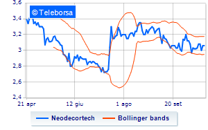 Neodecortech information on the purchase of own shares