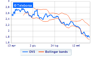 OVS buyback for over 1 million euros