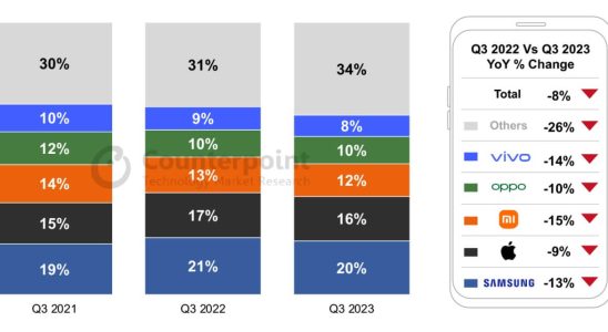 Smartphone sales decreased by 8 in the 3rd quarter