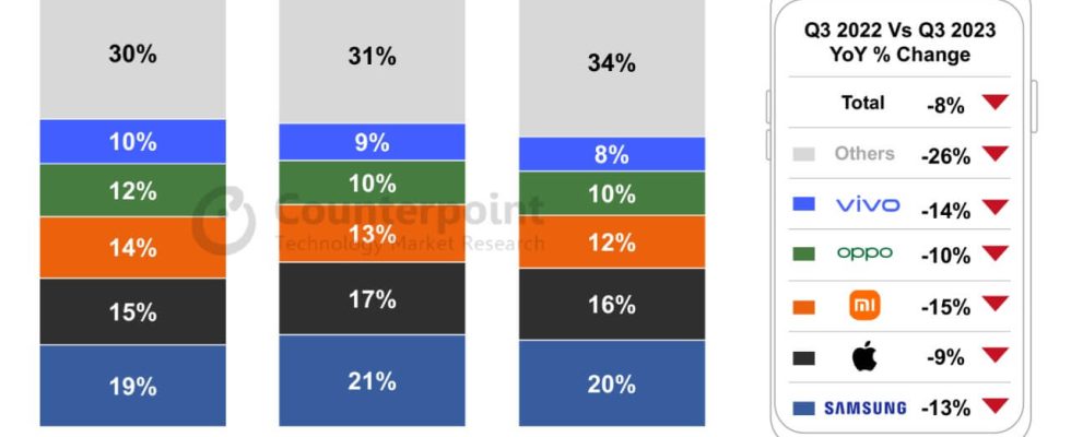 Smartphone sales decreased by 8 in the 3rd quarter