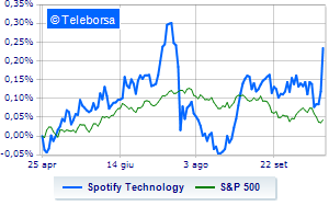 Spotify rising sharply quarterly performance exceeding