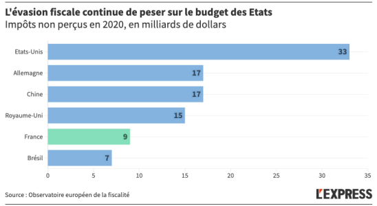 Tax evasion still weighs heavily on state budgets – LExpress