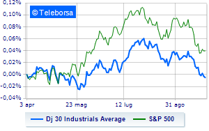 The American market is weak Focus on Fed