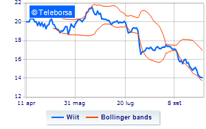 WIIT continues the buyback and purchases shares for over 440