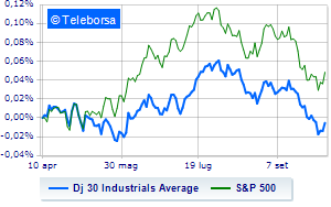 Wall Street continues weak Financeit