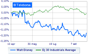 Walt Disney Nelson Peltz increases stake in capital