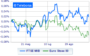 Weak European markets Milan included