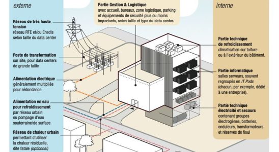 data centers facing the challenges of AI – LExpress