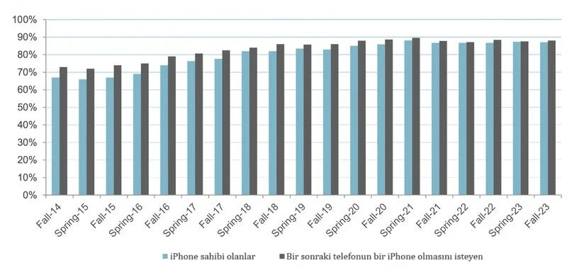 iPhone Continues to Be the Most Popular Smartphone Among Teens