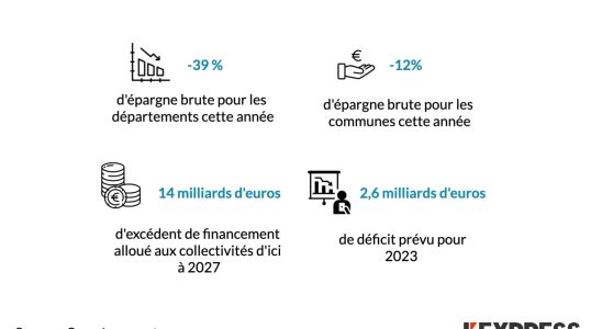 the finances of local authorities in the red – LExpress