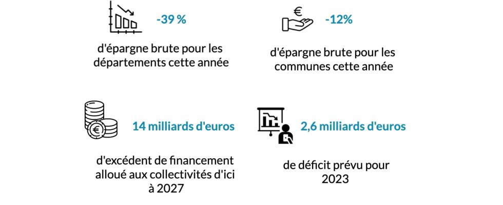 the finances of local authorities in the red – LExpress