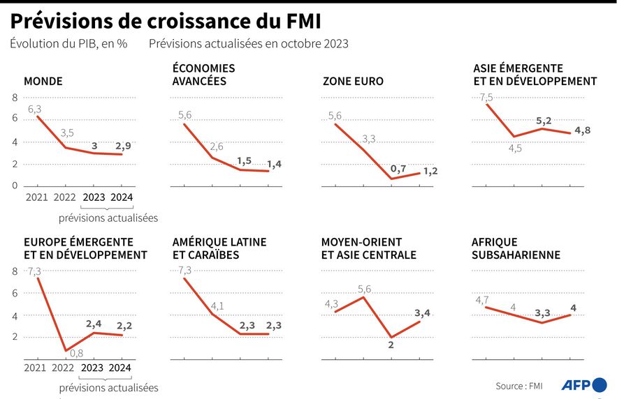 IMF growth forecast