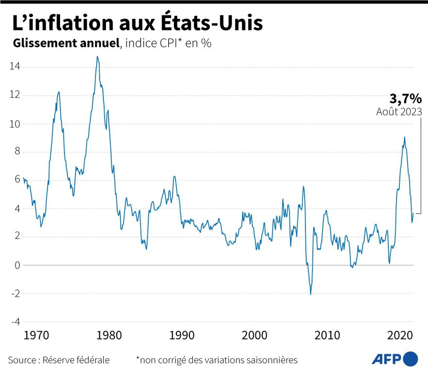 Inflation in the United States