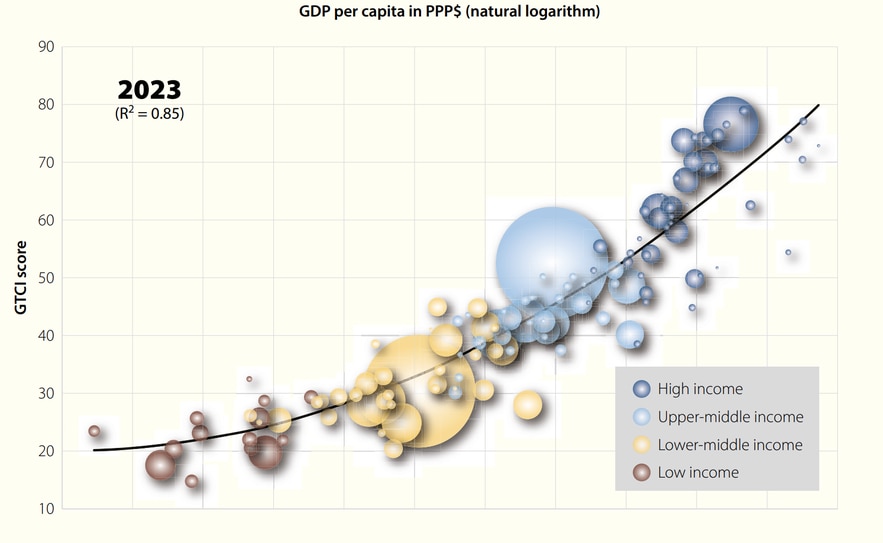 Link between a country's income and the GTCI attractiveness score.