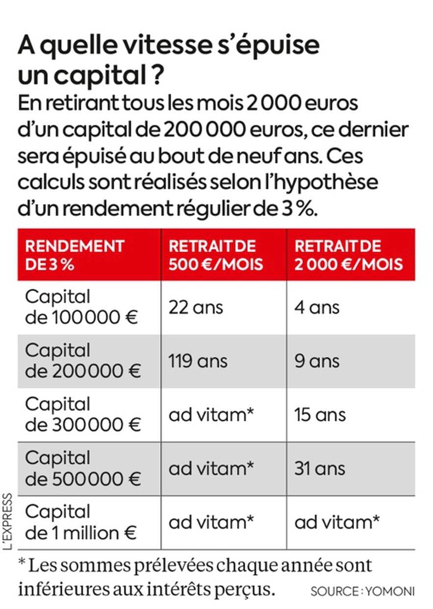 How quickly does capital run out?