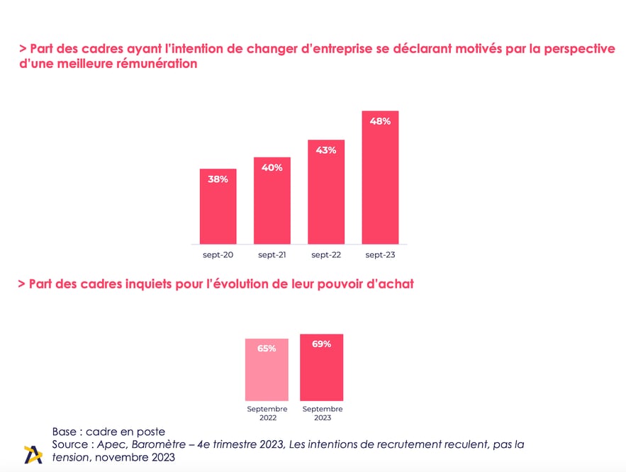 48% of executives who want to change companies are primarily motivated by salary