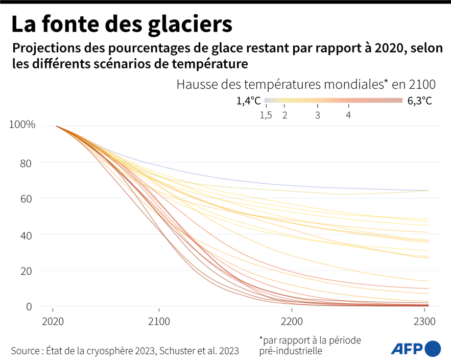 The melting of glaciers