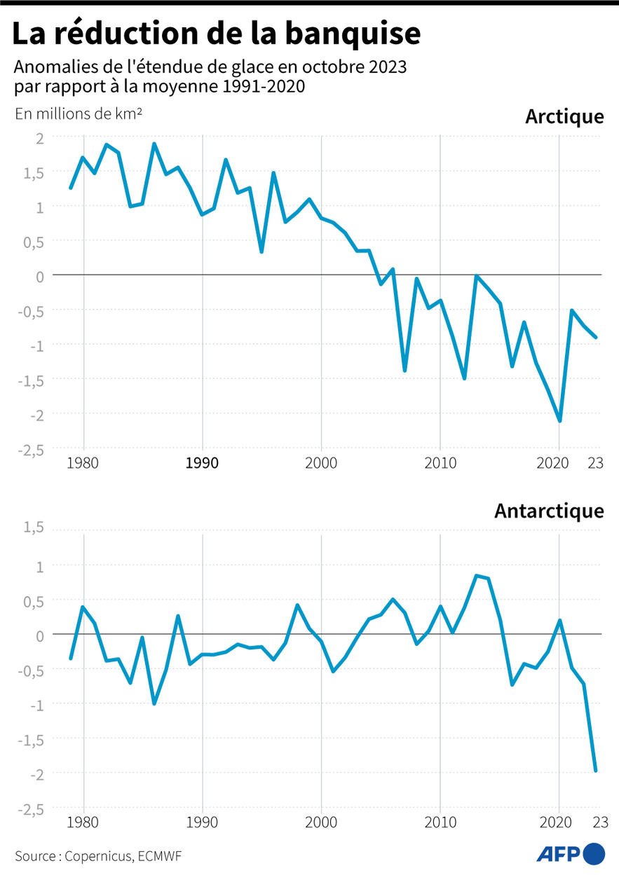 Reduction of sea ice