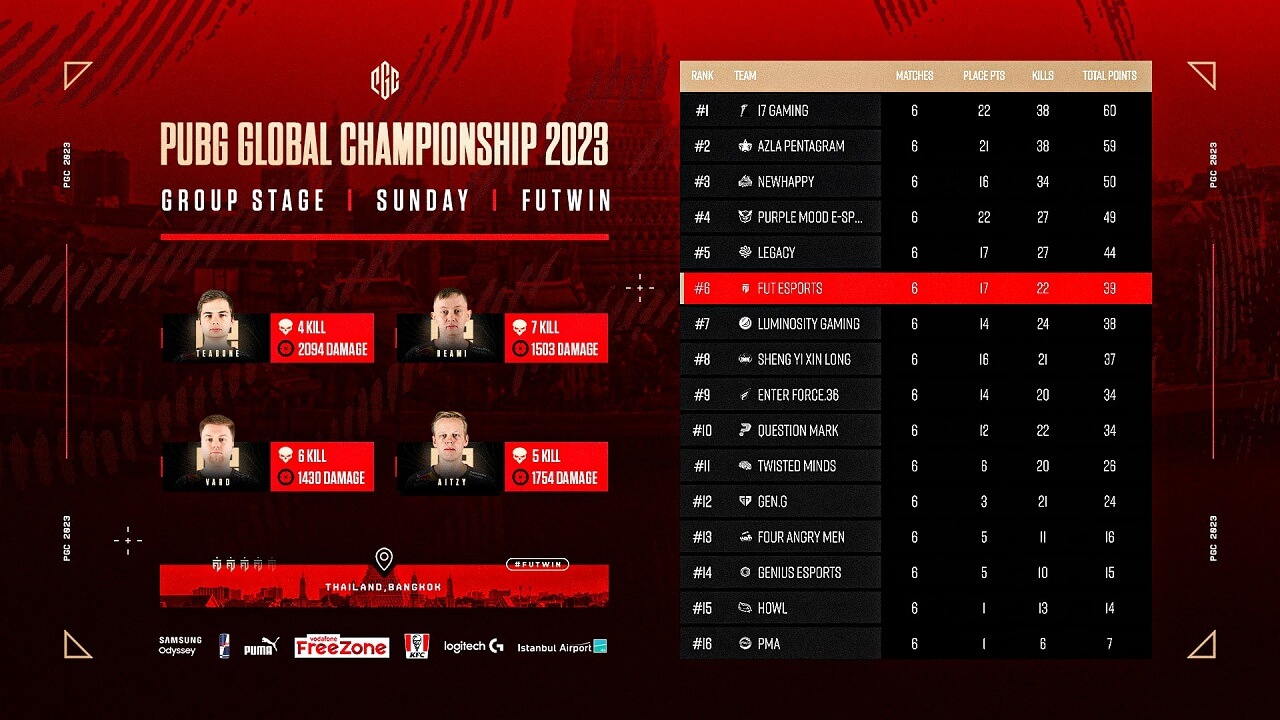 1700472320 155 The Biggest PUBG Tournament PUBG Global Championship 2023 Started