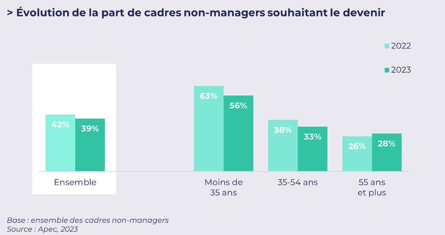 Evolution of non-managerial executives wishing to become one