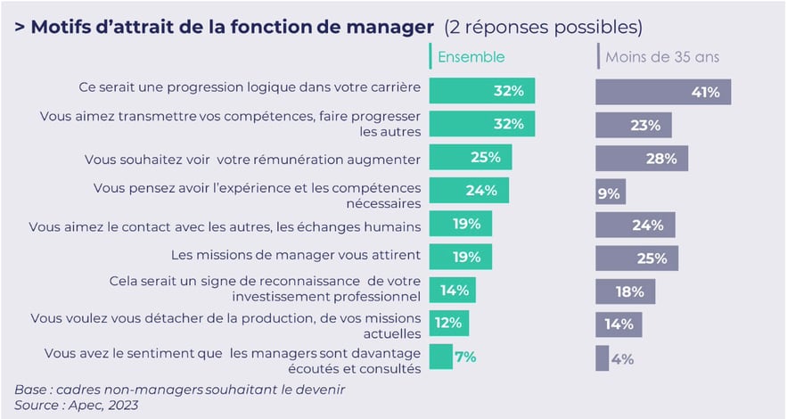 Reasons for attracting the position of manager