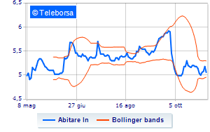 AbitareIn summary on the purchase of treasury shares