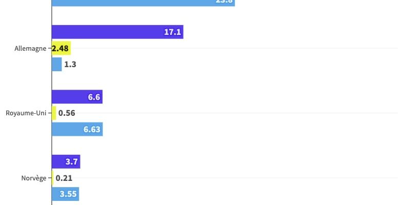 Aid to Ukraine Germany leading European contributor