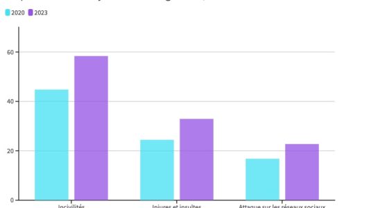 Attacks insults… Violence against mayors continues to increase in 2023