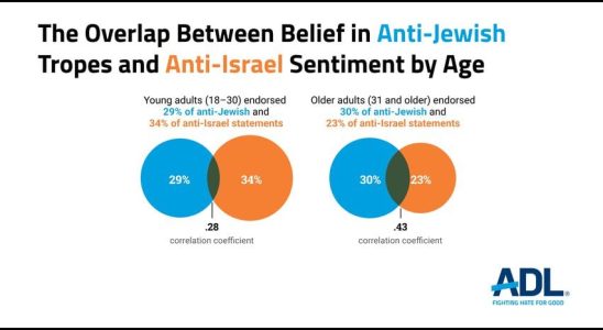 Authoritarian conspiratorial anti elite… The personality of anti Semites under the microscope