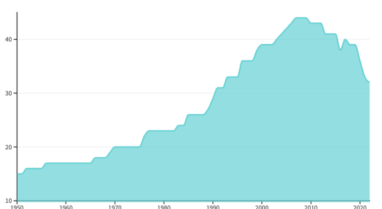 Democracy is in decline in half of the worlds countries