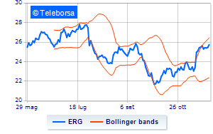 ERG buyback for over 54 million euros