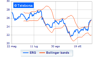 ERG purchased treasury shares for over 59 million euros