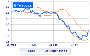 Elica share buyback operations