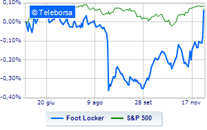 Foot Locker rallies after better than expected outlook