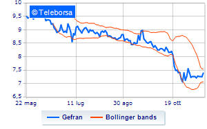 Gefran communications on the purchase of treasury shares