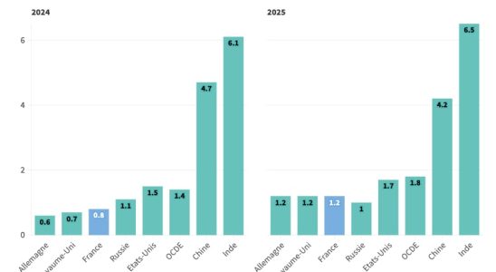 Global growth continues to slip – LExpress