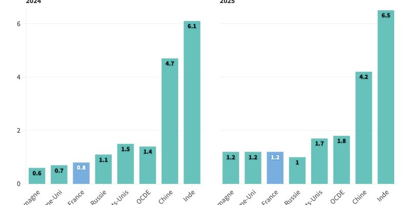 Global growth continues to slip – LExpress