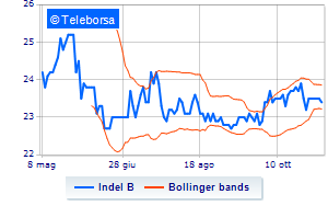 Indel B information on share buyback