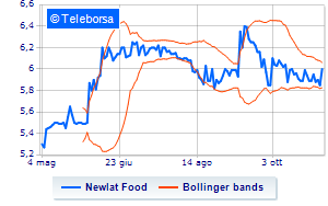 Newlat Food information on the purchase and sale of treasury