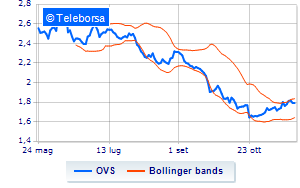 OVS purchases its own shares for over 12 million euros