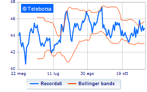 Recordati treasury shares at 151 of the share capital