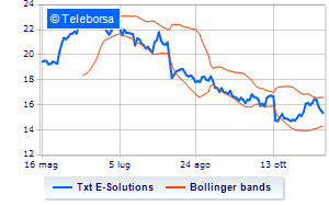 TXT e solutions continues the purchase of its own shares Reached